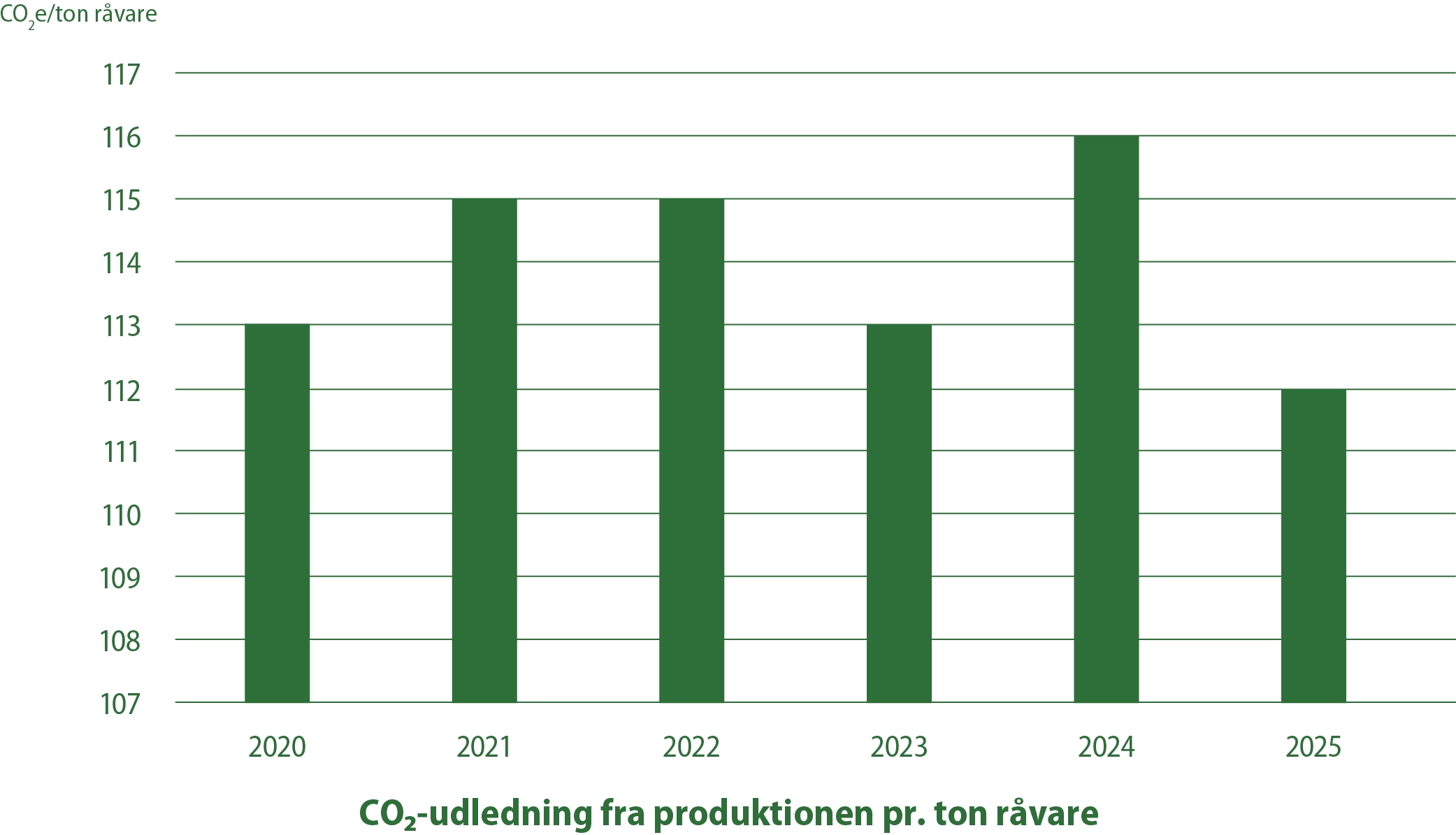 daka-dk-bæredygtighed-co2udledning-DK