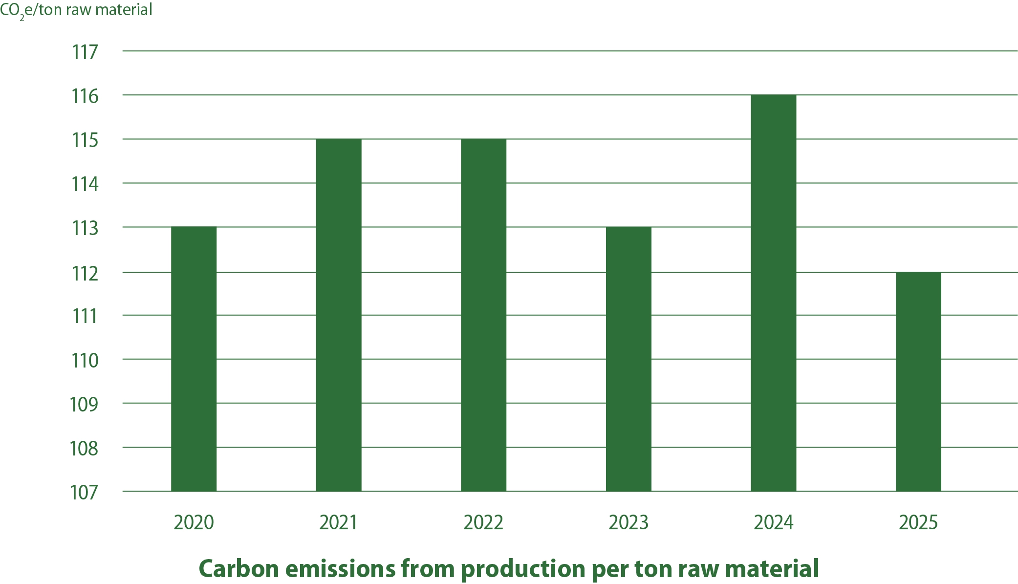 daka-dk-bæredygtighed-emissions-ENG